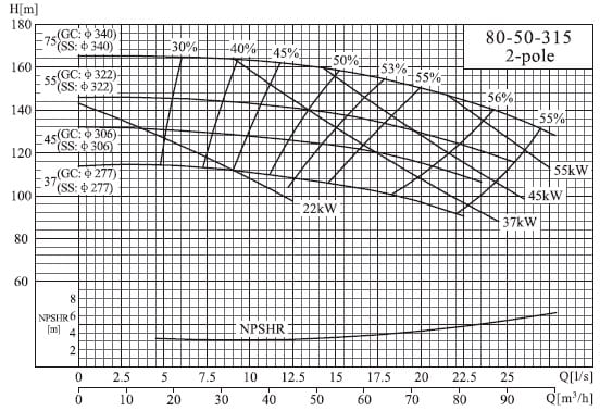  характеристики насоса cnp NIS80-50-315/45SWH консольний моноблочний відцентровий насос 